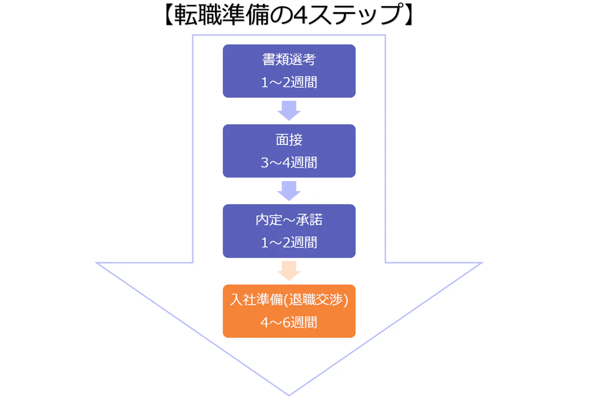 「転職準備の4ステップ」①書類選考(1~2週間)→②面接(3~4週間)→③内定~承諾(1~2週間)→④入社準備・退職交渉(4~6週間)