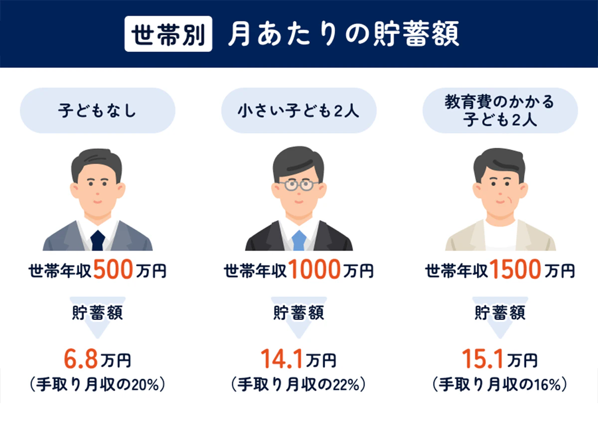 世帯別月あたりの貯蓄額3例。子どもなし・世帯年収500万円なら、貯蓄額6.8万円。小さい子どもが2人・世帯年収1000万円なら貯蓄額14.1万円。教育費のかかる子ども2人・世帯年収1500万円なら15.1万円。