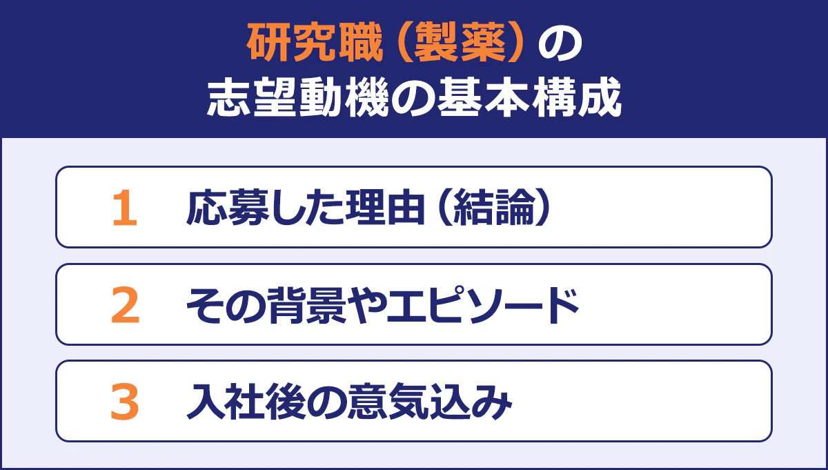 研究職(製薬)の志望動機の基本構成|1 応募した理由(結論)|2 その背景やエピソード|3 入社後の意気込み|
