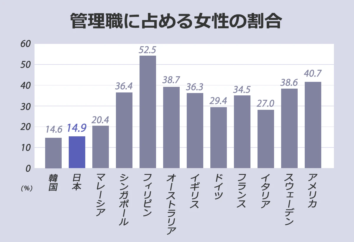 管理職に占める女性の割合